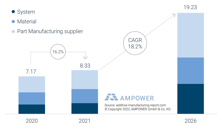 AMPOWER預(yù)測：2026年3D打印市場價值將達200億歐元，年增長率18.2%