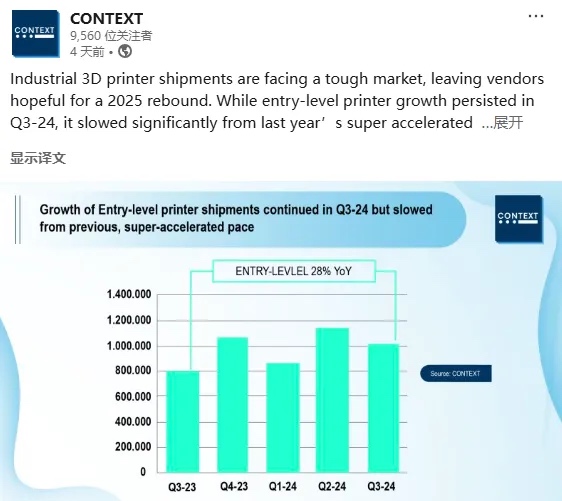 工業(yè)級(jí)3D打印機(jī)2024年出貨量出現(xiàn)下滑，入門級(jí)市場(chǎng)上升趨勢(shì)明顯